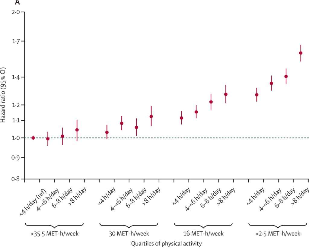 Mortality from Sitting vs Exercise