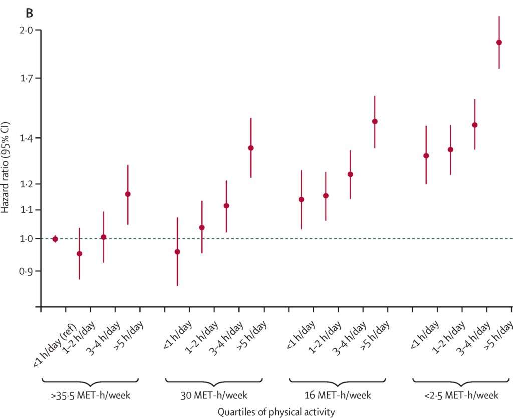 Mortality from TV Viewing vs Exercise