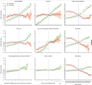 Rising Cancer Rates in Younger Generations